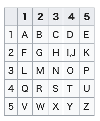 有名な換字式暗号をまとめてみた おでかけ同好会